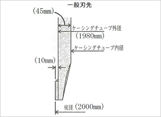 図-2 揺動式カッティングエッジ概要（　）：杭径φ2000mmの場合