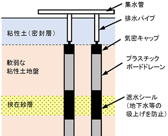 図9 ドレーン材に遮水シールを取付ける例4)