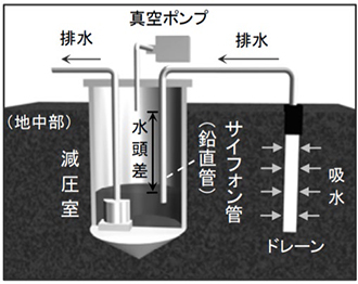 図11 サイフォン機能を利用した真空圧密工法の概念図11)