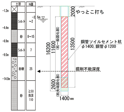 図-1 土質柱状図および杭の仕様
