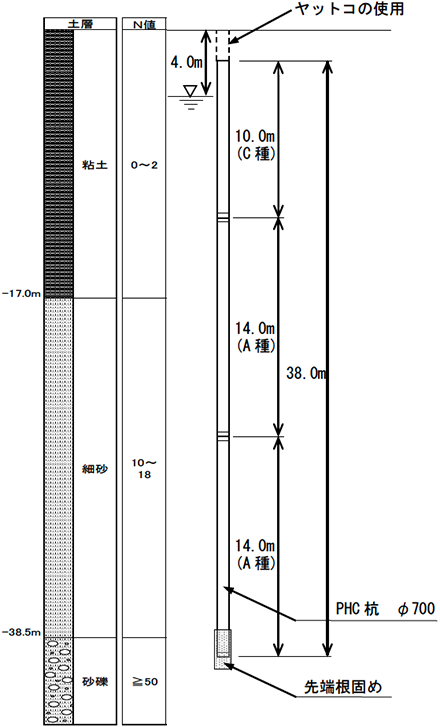 図-2 PHC杭の概要及び土質柱状図