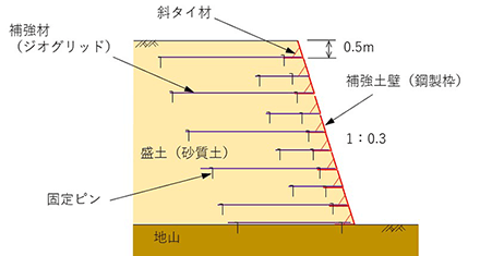 図-1　補強土壁を用いた盛土の概要（断面図）
