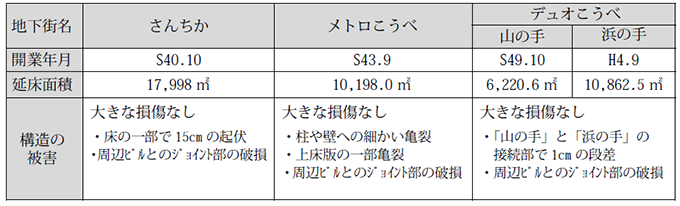 図6）阪神・淡路大震災での地下街の被害状況