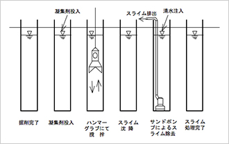 図2 スライム処理対策での施工順序