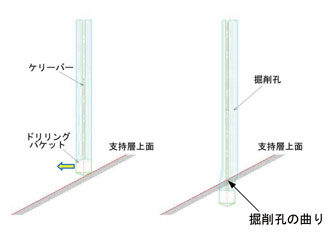 図-4 支持層傾斜によるアースドリル工法での掘削孔の曲り想定図