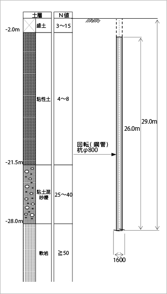 図2 回転(鋼管)杭の概要及び柱状図