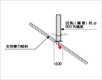 図3 杭先端部の移動イメージ図
