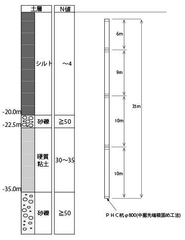 図1　土質柱状図および杭仕様