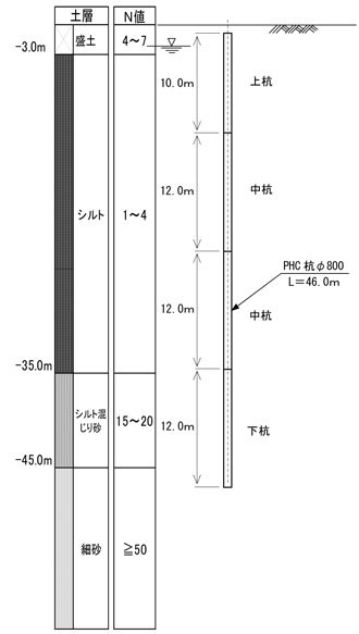 図-1 PHC杭の概要及び柱状図