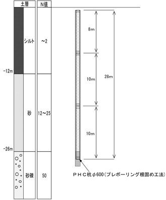 図1 土質柱状図および杭仕様