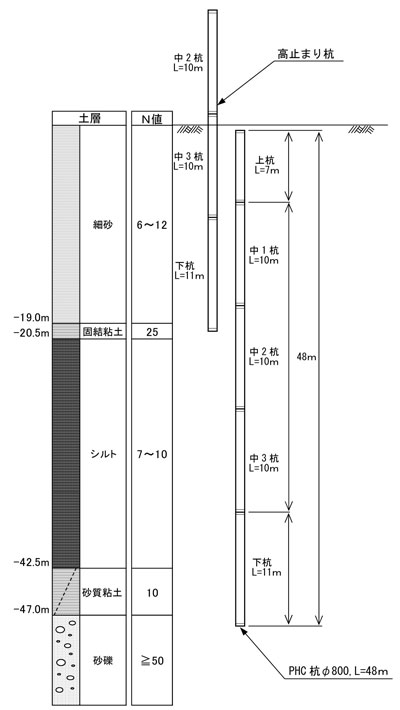 図-1 土質柱状図（設計時点）と杭の仕様