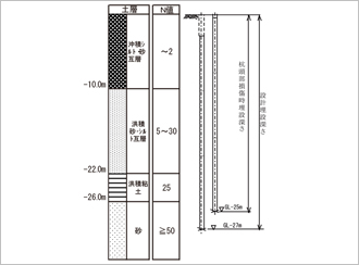 図-1　土質柱状図