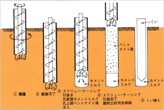 図-2 ドーナツオーガによる杭施工手順