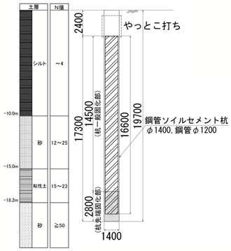 図-1 土質柱状図および杭仕様