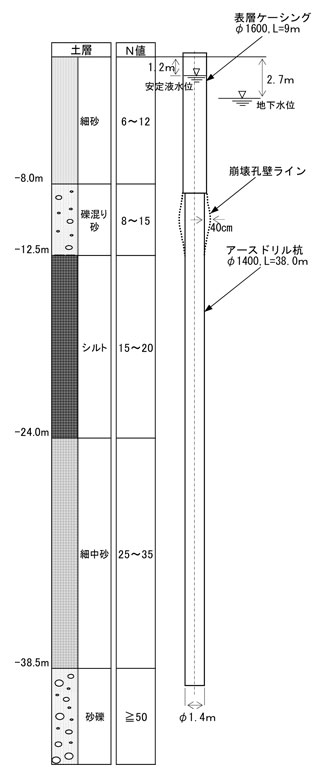 図-1 土質柱状図及び杭の概要