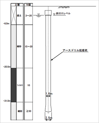 図-1 場所打ち杭の概要及び柱状図