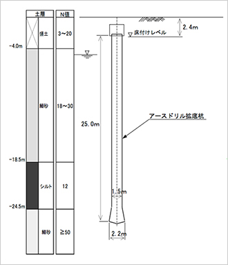 図1 場所打ち杭の概要及び柱状図