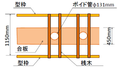 図1　ボイド管を固定している様子（平面図）
