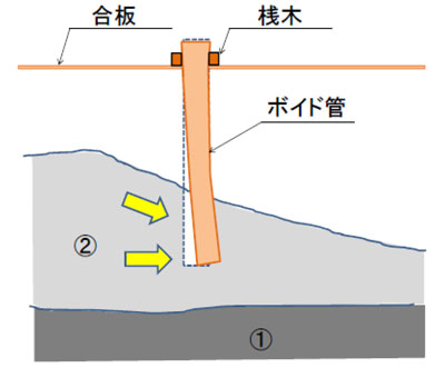 図2　コンクリート打込みによるボイド管の状況（断面図）