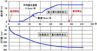 図5　真空圧密工法を併用した急速盛土の例 8)（計画盛土高8.5m、ドレーン打設長6~11m）