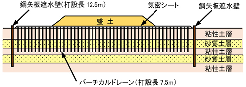 図7 鋼矢板による遮水壁を併用した真空圧密工法の例 3)