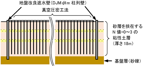 図8 深層地盤改良による遮水壁を併用した真空圧密工法の例 3)