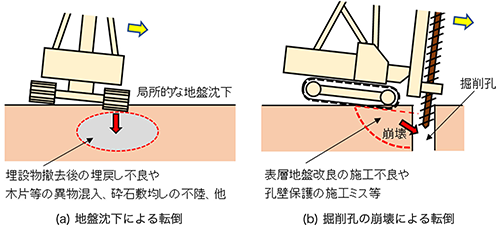 図2 杭打ち機の転倒事故につながる地盤リスクの例