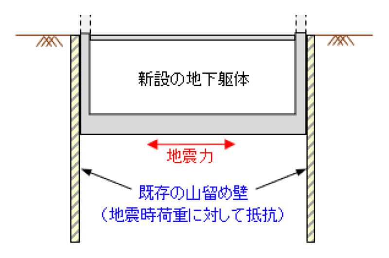 図2 既存の山留め壁を新築建物の耐震性向上に利用する事例のイメージ図