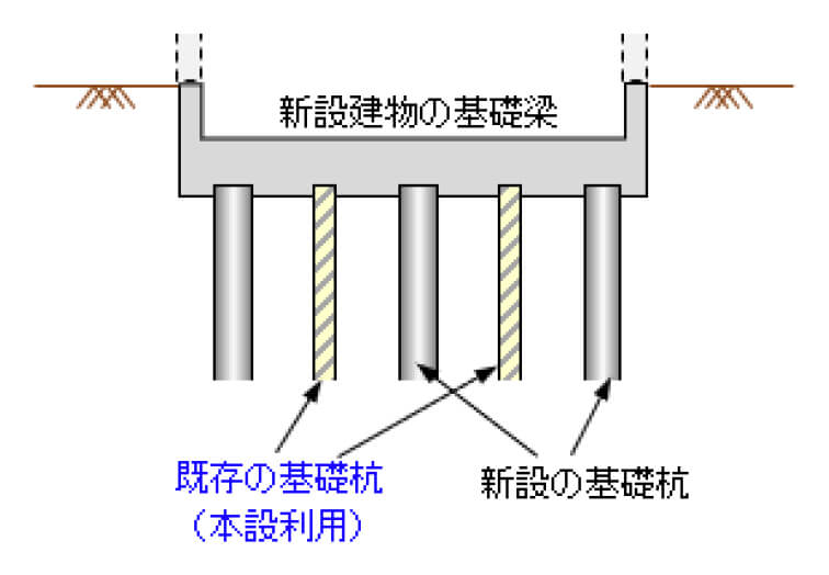 図3 既存の基礎杭を再利用する事例のイメージ図