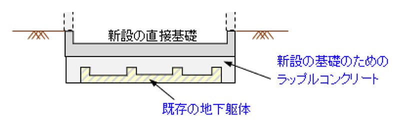 図4 既存の地下躯体をラップルコンクリートの一部として利用する事例のイメージ図