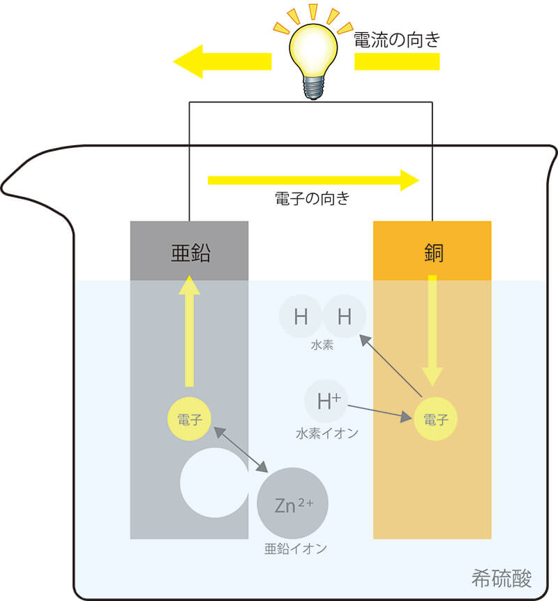 図-１　ボルタ電池の原理