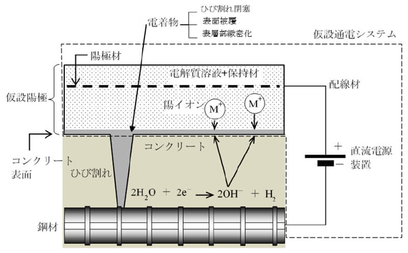 図-５　コンクリートの表層部を改質し、ひび割れも閉塞する方法（電着工法）<sup>3)</sup>