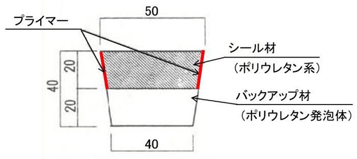 図-4　溝の後処理方法<sup>4）</sup>