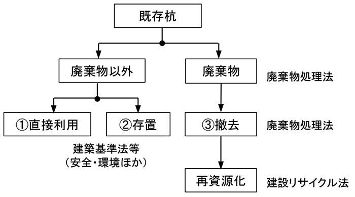 図4　既存杭の処理形態と法適用<sup>5）</sup>