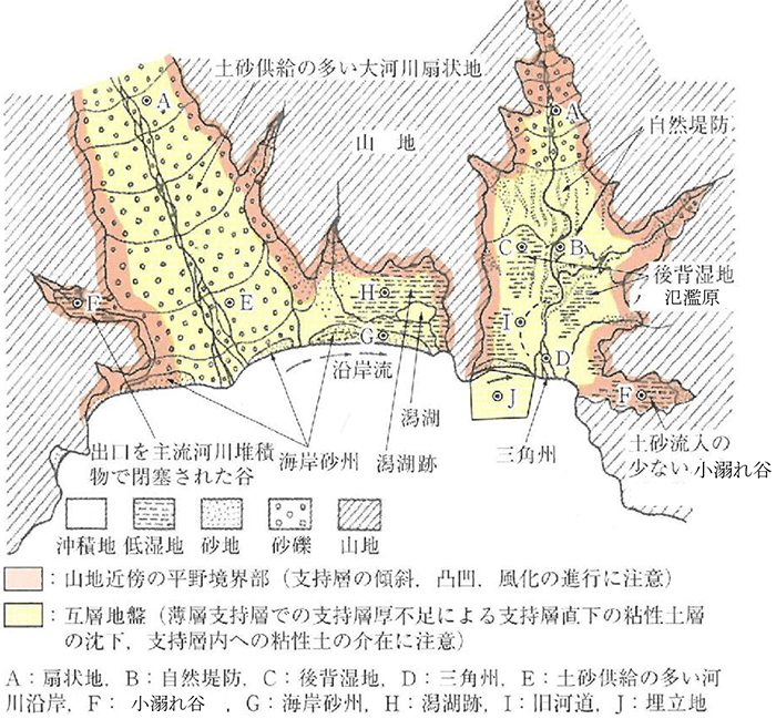 図-1　平野部における注意すべき地形・地質<sup>1）</sup>