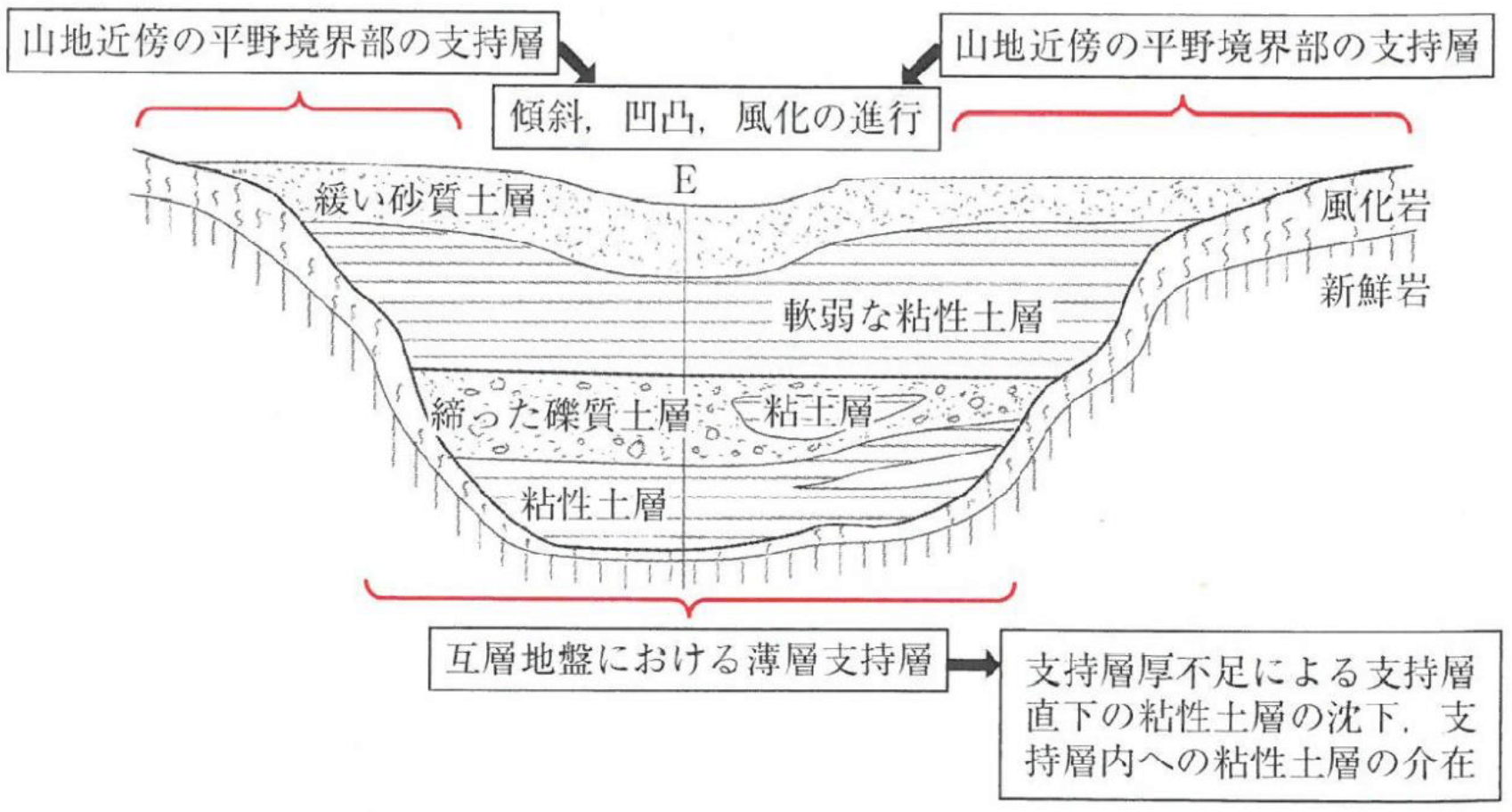 図-2　土砂供給の多い河川沿岸での支持層設定の注意点<sup>1）</sup>（図-1のE地点付近）