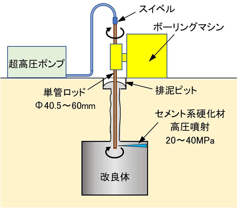 図1　高圧噴射撹拌工法の施工概要（単管式）