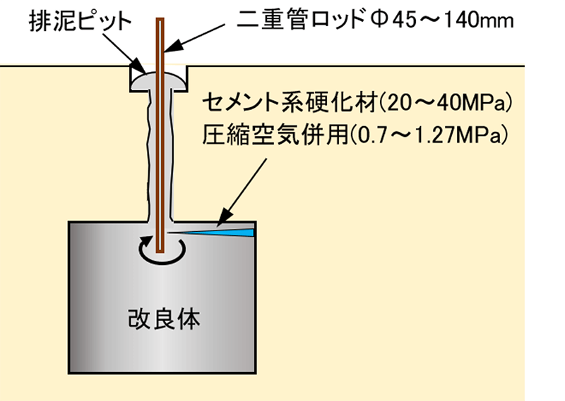 図2　二重管式の高圧噴射撹拌工法