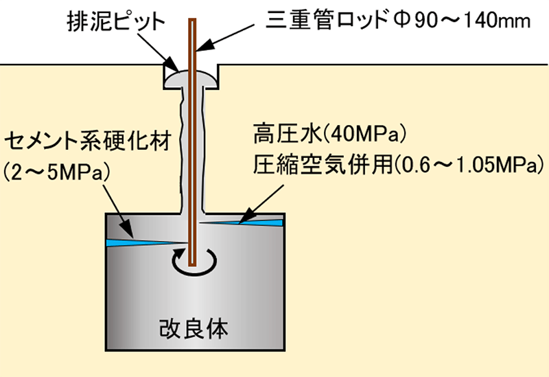 図3　三重管式の高圧噴射撹拌工法