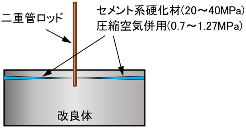図4　高圧噴射撹拌工法の大口径化の例