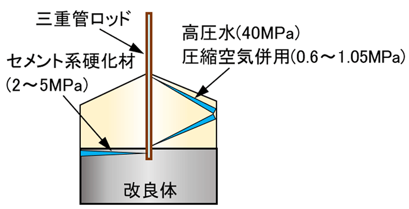 図5　交差噴流式の高圧噴射撹拌工法（X-JET工法）<sup>5）</sup>