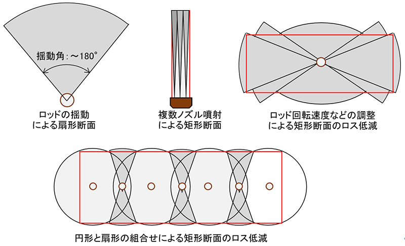 図6　高圧噴射工法の多様な改良断面の例