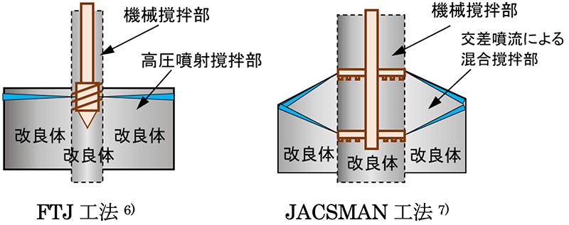 図7　機械撹拌を併用した高圧噴射撹拌工法の例