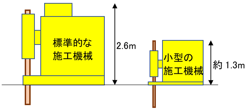 図8　高圧噴射撹拌工法の小型化の例<sup>2）</sup>