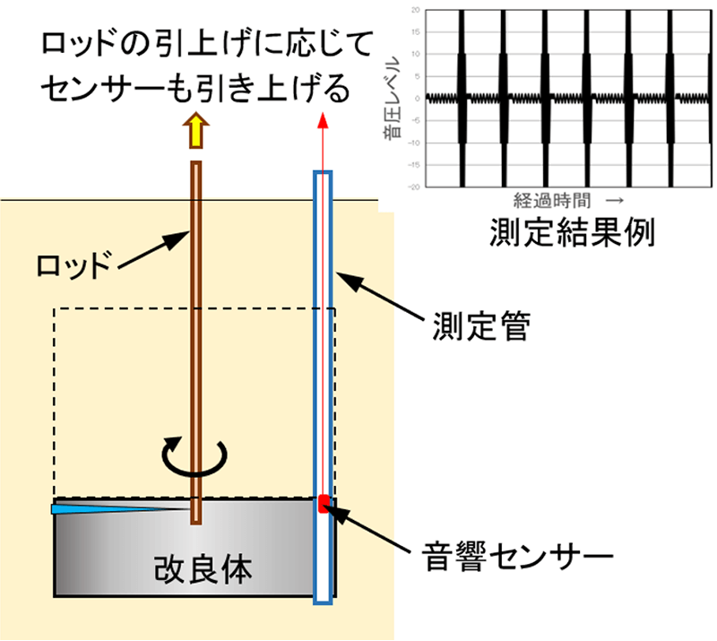 図9　音響センサーによる改良径確認の概要<sup>9）</sup>