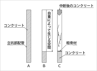 立坑配管の閉塞イメージ（Ａ：コンクリート打設、Ｂ：中断、Ｃ：再開、閉塞）