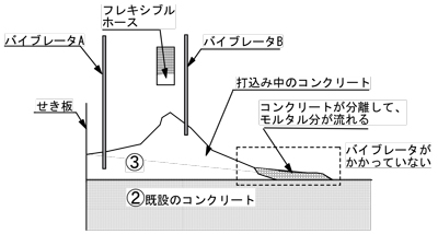 図3　ジャンカ発生のメカニズム（CASE1）〇の囲み番号は図1のリフト割