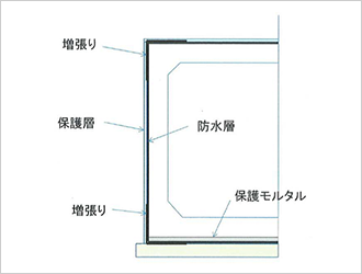 図2）地下構造物の外防水の例