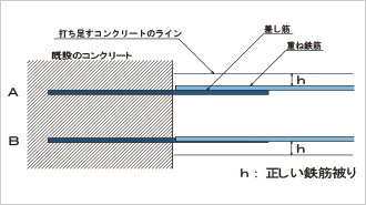 図3 差し筋の推奨する配置  Ａ：設計の被りより大きな差し筋 (推奨)  Ｂ：正規に近い被りの差し筋
