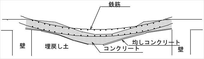 図3 下床コンクリート(埋戻し部)の陥没状況